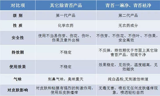 神奇除青苔劑！，不反彈！干凈，青苔無蹤！