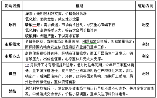 【關(guān)注】復(fù)合肥冬儲進(jìn)度有望加快